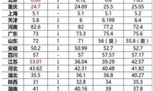 高考总共多少天？高考难度省份排名