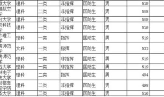 辽宁的军校录取分数线是多少 辽宁考军校最低多少分