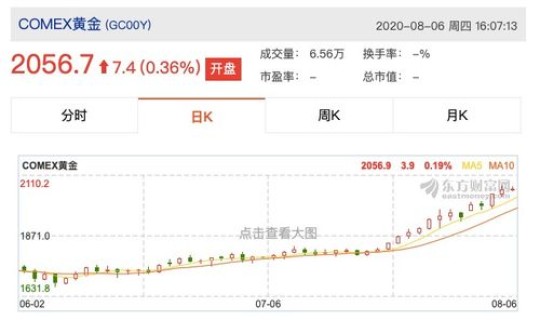 今日金价创新高？今日黄金价格走势图