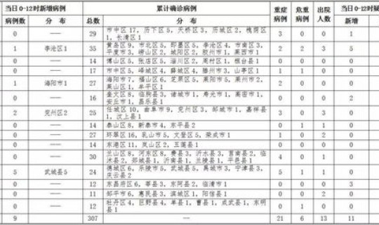 山东疫情最新消息今天又增加9人病例	，山东临沂4天新增学生病例数超百人