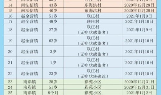 顺义新增7例？今天新增多少例