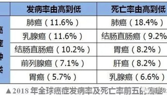 鼠疫发病率高病死率低，鼠疫死亡率