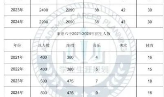 莱西中考成绩2021?莱西一中2024强基班招生人数 莱西中考成绩2021?莱西一中2024强基班招生人数