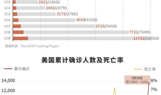 美国累计确诊破万 美国每年癌症确诊人数