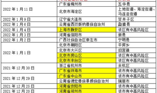 中高风险地区名单河南 高风险国家和地区名单