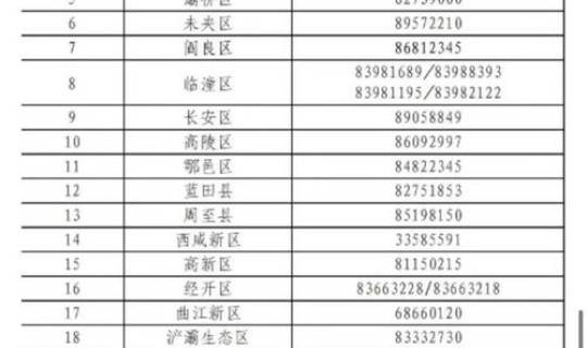 西安市哪些区是高风险区(西安市疾控中心地址)