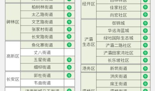 中高风险区目录(高风险区)