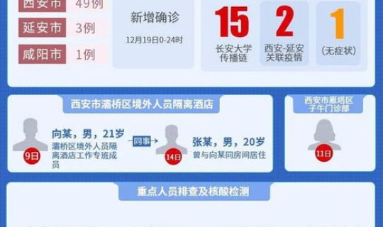 西安疫情新增3例?陕西省西安市最新疫情 西安疫情新增3例?陕西省西安市最新疫情