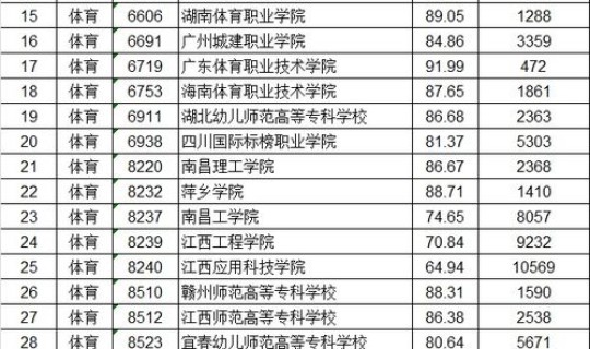 江西省2020专科录取分数线 2020江西专科投档分数线
