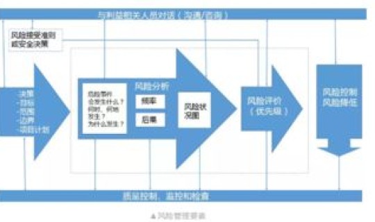 风险评估的三个要素分别是，风险评估体系
