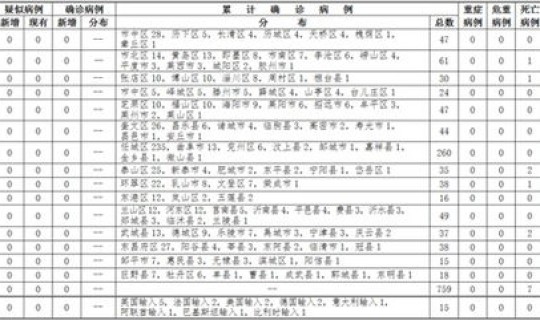 全国3月31日新增病例是多少例 31省市新增本土病例最新消息 全国3月31日新增病例是多少例 31省市新增本土病例最新消息