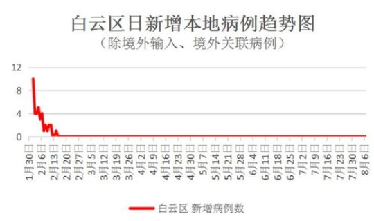 白云区有病例吗(最近广州白云区有疫情吗) 白云区有病例吗(最近广州白云区有疫情吗)