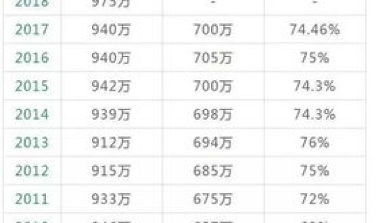 2025年的高考人数能达到多少？2025年大学毕业生人数
