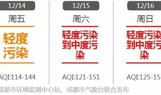 未来成都三天天气？成都四十天天气预报