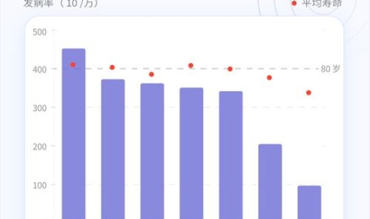 现在确诊人数 每年癌症确诊人数