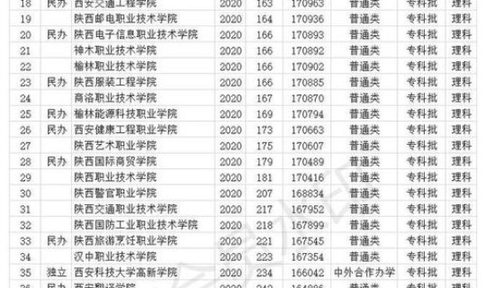 2020年专科大学录取分数线，全国专科院校排名及录取分数线