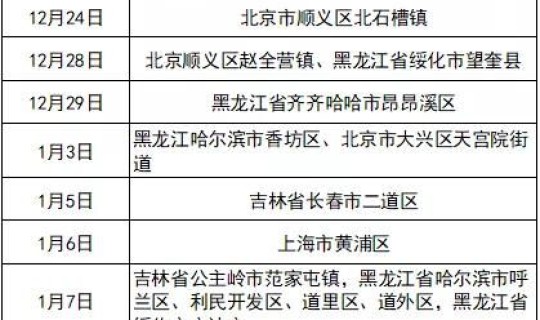 黑龙江两地高风险地区名单？高风险业务