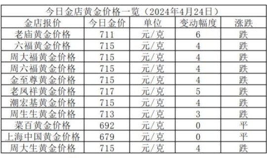 24号黄金价格今天多少一克(24日黄金价格每克多少钱)
