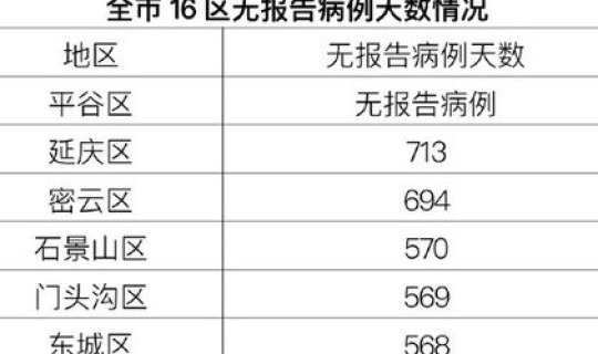 北京连7天本地0新增？北京连续几天无新增病例