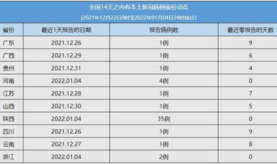 西安的最新疫情消息通知今天新增，西安疫情控制最新消息