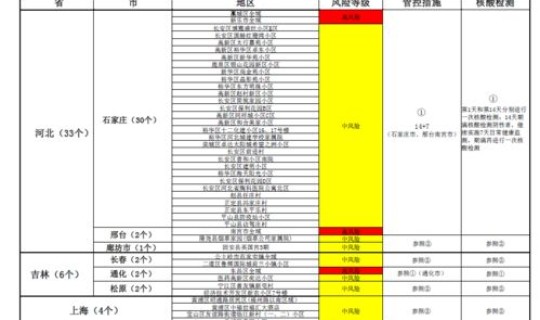 现有中高风险地区名单表，全国中高风险地区名单一览表最新
