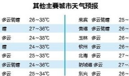 高温天气今天温度多少？现在水温是多少度
