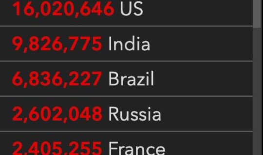 美国累计确诊1600万？全球累计新冠确诊病例超2亿