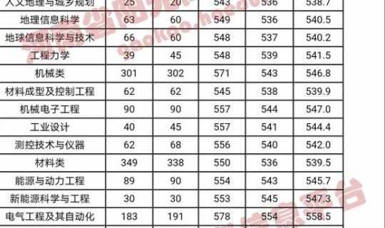 陕西本科一批录取分数线2021(本科分数线)