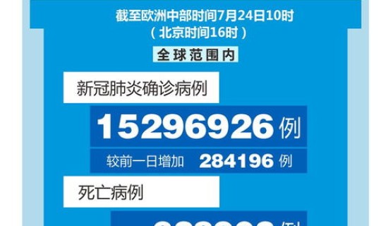 累计确诊数据 全球累计确诊病例最新数据