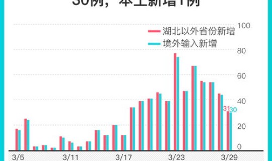 疫情29号新增，30日新增本土