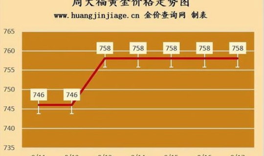 黄金回收今日报价表查询？今日回收金价实时查询