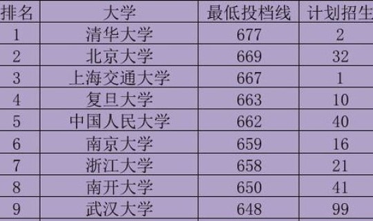 江苏985录取排名，985文科大学排名