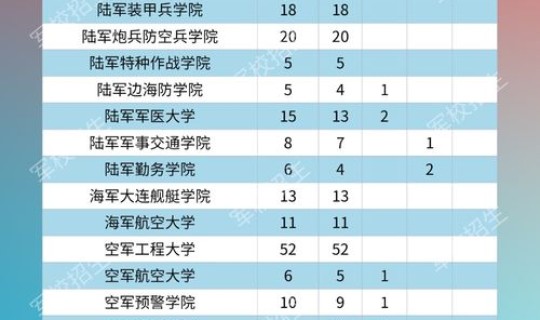 2020北京军校录取分数线，400分的四所军校