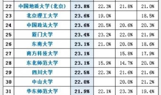 浙江省保研大学名单公示 浙江高校保研率排名
