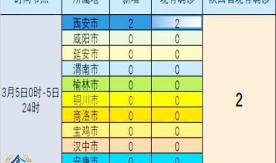 西安确诊多少例 西安现有确诊病例