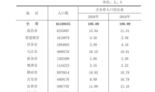 江西省目前人口总数(江西省人口最多的市)