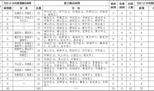 河南最新疫情新增确诊病例	，这些病例分布在哪些地方