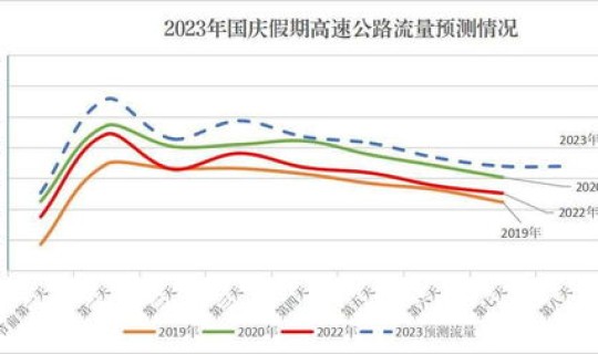 高速几号开始免费2020国庆，高速国庆免费时间2023年