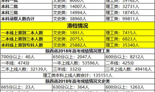 2016年陕西本科分数线(19年高考陕西一本录取分数线)