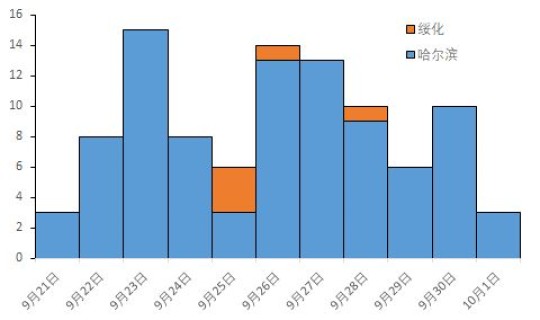 2021年1月18号哈尔滨疫情？2021年哈尔滨几次疫情