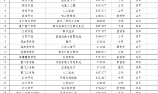 陕西新增的本科院校？2023年新增本科专业
