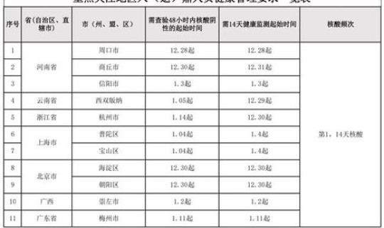 高风险中风险地区表格，属于高风险区域的有哪些