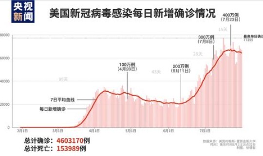 美国新冠累积确诊 新冠肺炎全球累计确诊人数