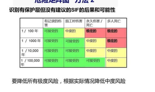 风险等级 西安，安全风险等级划分