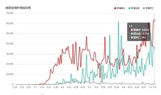 美国新冠疫情新数据公布?美国现在的疫情情况如何 美国新冠疫情新数据公布?美国现在的疫情情况如何