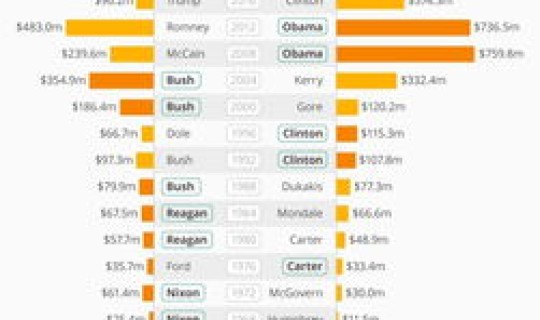 美大选最新消息今天得票率是多少	，美国投票率达到多少才有效