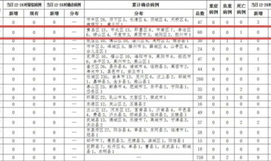 青岛新增6例确诊病例详情表?青岛市新增新冠病例情况 青岛新增6例确诊病例详情表?青岛市新增新冠病例情况