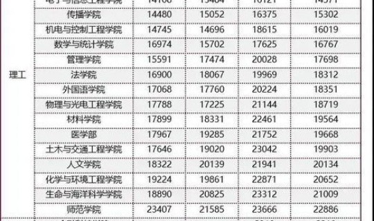 2016深圳大学各专业录取分？深圳大学2016年录取分数线是多少