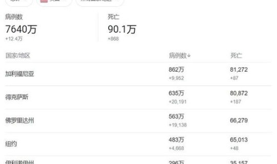新冠死亡新增(新冠总共死亡人数)