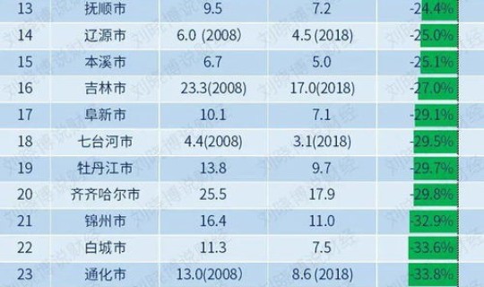 哈尔滨最新人口2019统计?2019年哈尔滨出生人口 哈尔滨最新人口2019统计?2019年哈尔滨出生人口